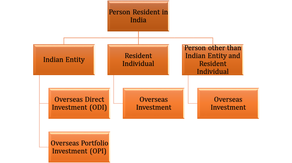 Rules and regulations related to investment