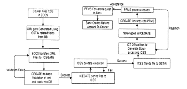 Flow chart of process of IGST refund