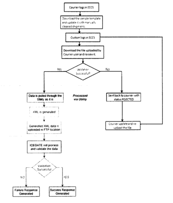 Processing of data by ICEGATE