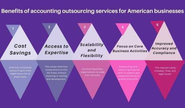 Benefits of Accounting Outsourcing Services for American Businesses 3