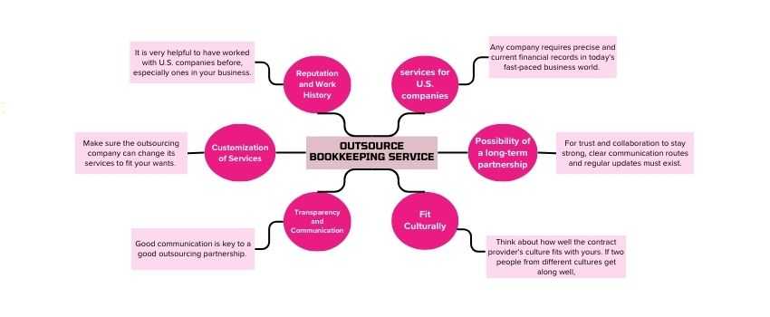 Best outsource bookkeeping services for U.S. companies