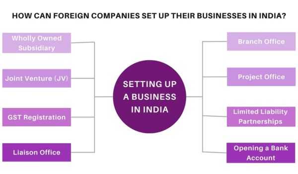 How Can Foreign Companies Set up their Businesses in India 2