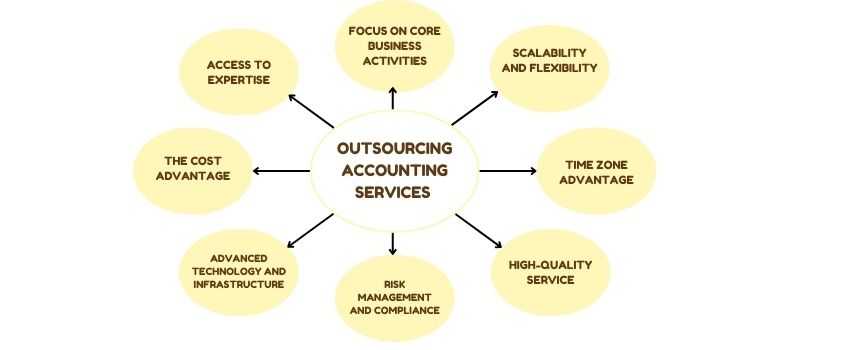 Why U.S. companies should outsource accounting to India