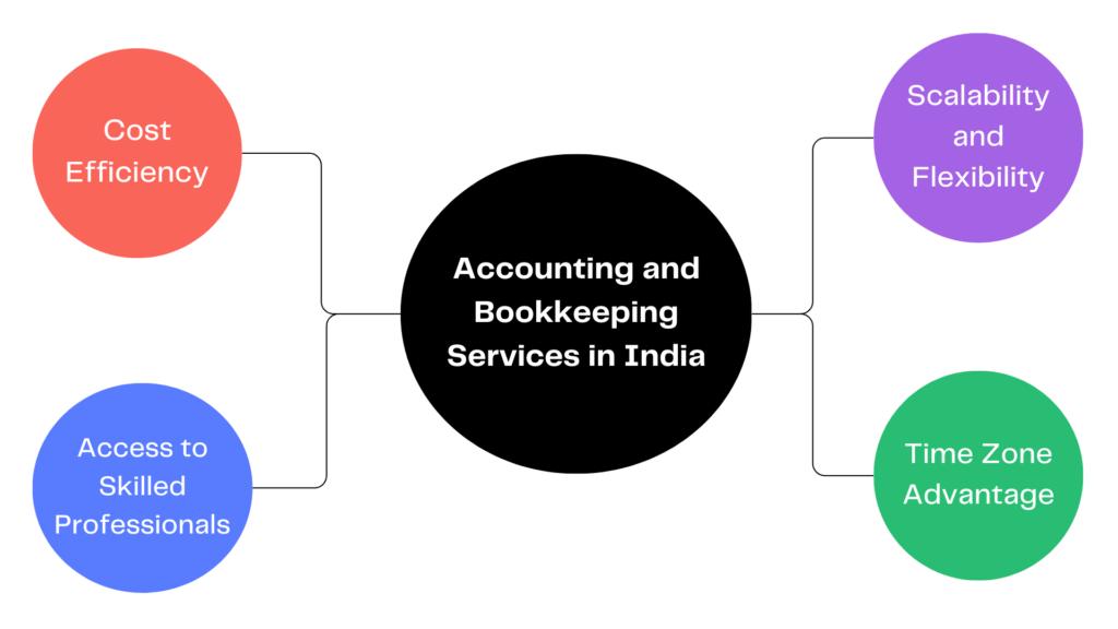 Accounting and Bookkeeping Services in India 1