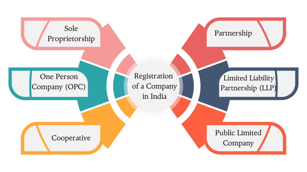 Choosing the Right Business Structure in India A Comprehensive Guide for Entrepreneurs 1