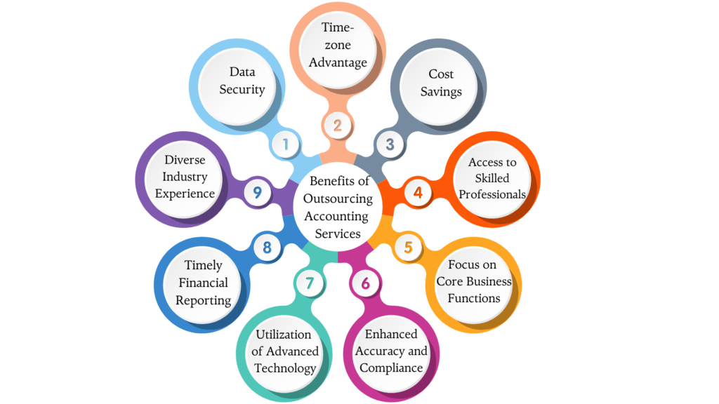 How U.S. Companies Can Streamline Their Finances by Outsourcing Bookkeeping Services to India 1