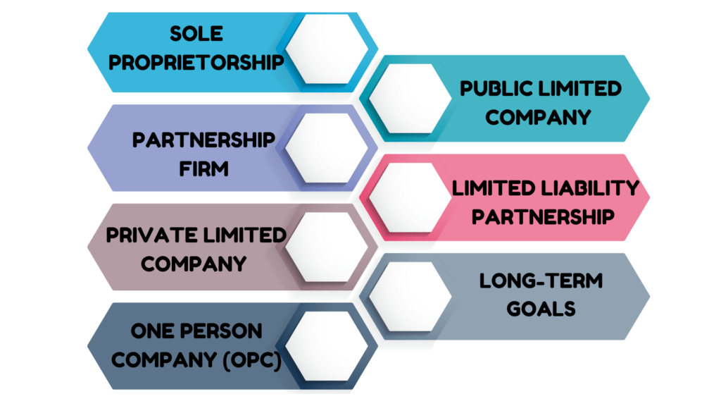 How to Choose the Right Business Structure Before Registering a Company in India