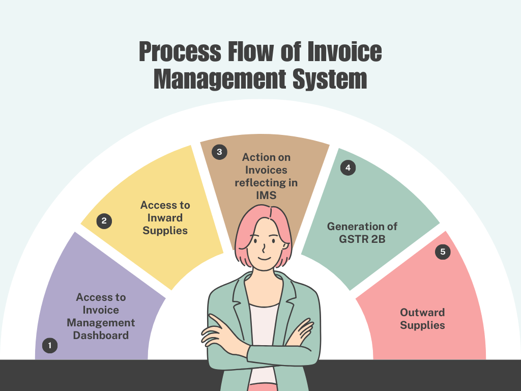 Process Flow of Invoice Management System