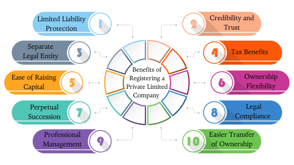 Top Benefits of Registering a Private Limited Company in India 1