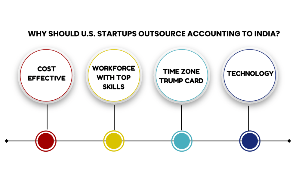 Why Should U.S. Startups Outsource Accounting to India 1