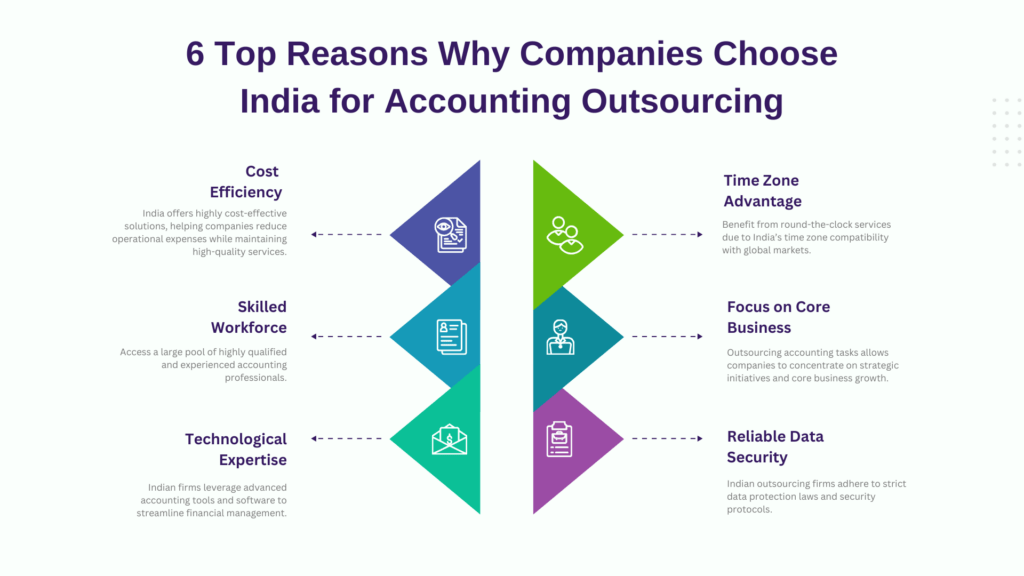 Beyond Cost Savings Why Companies Choose India for Accounting Outsourcing Services