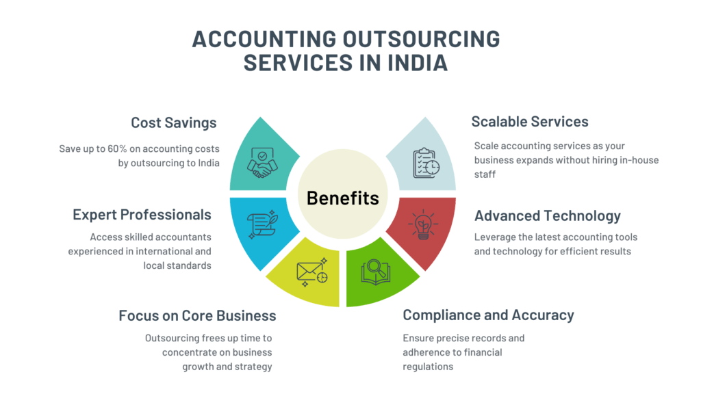 How Can Indian Bookkeeping Outsourcing Services Drive Profitability for Your Business