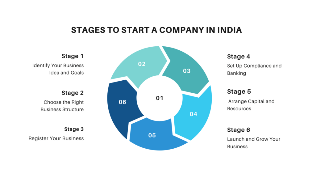 Is India Right for Your Business Key Indicators to Start a Company in India Successfully