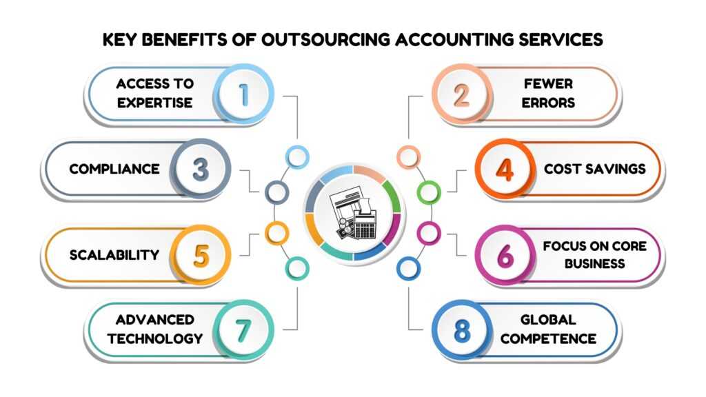 Why Choose an Outsource Accounting Firm for Your Business Infographic