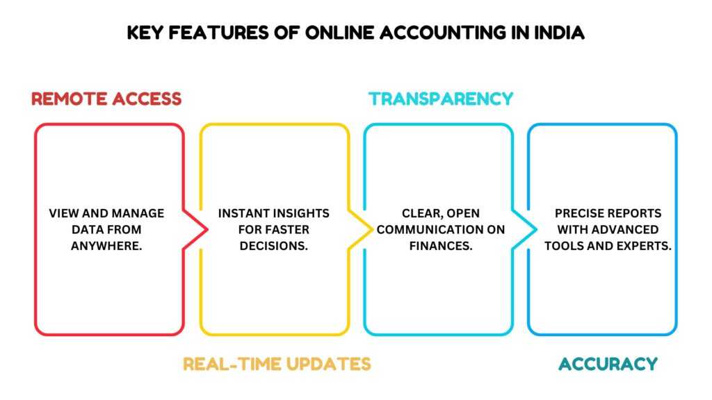 This image has an empty alt attribute; its file name is Empowering-Businesses-with-Online-Accounting-Services-in-India-Infographic-1024x576.jpg