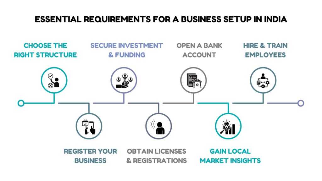 Business Setup in India Essential Steps for Entrepreneurs Infographic