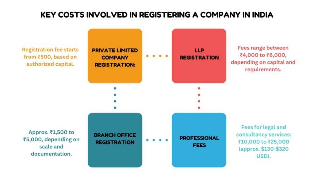 Cost of Registering a Company in India Quick and Easy Registration Infographic 1