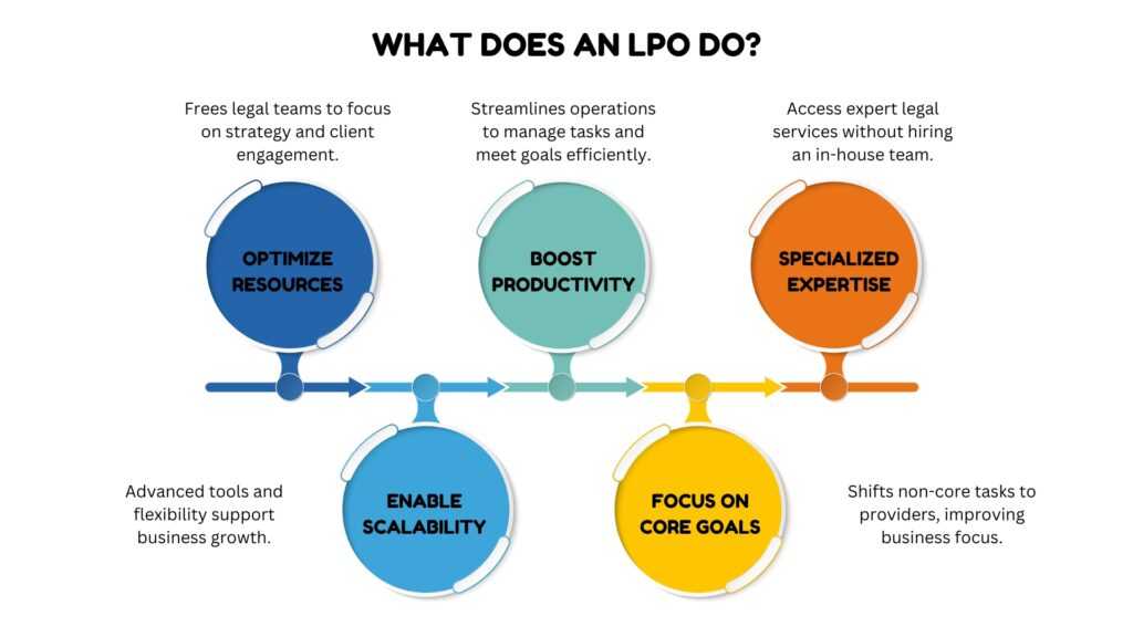 How Legal Process Outsourcing LPO Helps Law Firms Save 40 on Operational Costs Infographic