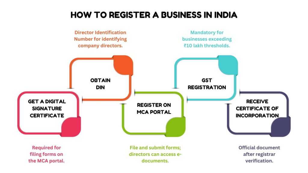 How can I register a business in India from the USA Simplified Process for Foreigners Infographic