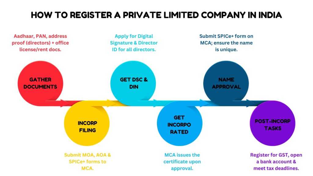 How to Register a Company in India for Your Needs Choosing the Right Legal Structure Infographic 1