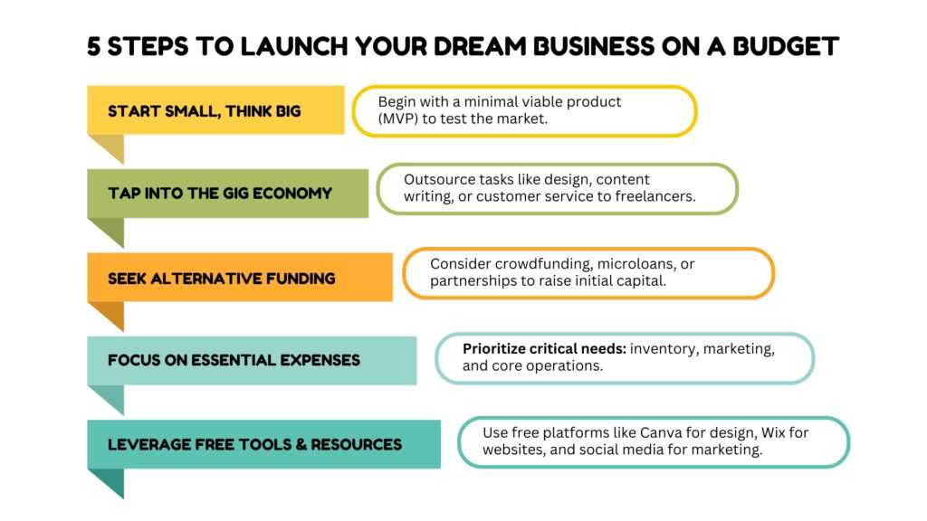 How to Set Up a Business with Limited Funds in 2025 Infographic