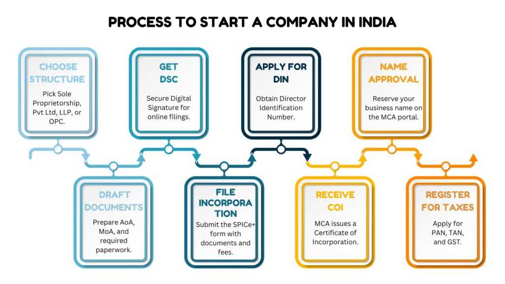 How to Set Up a Company in India Costs Legal Requirements and One Person Company Guide Infographic