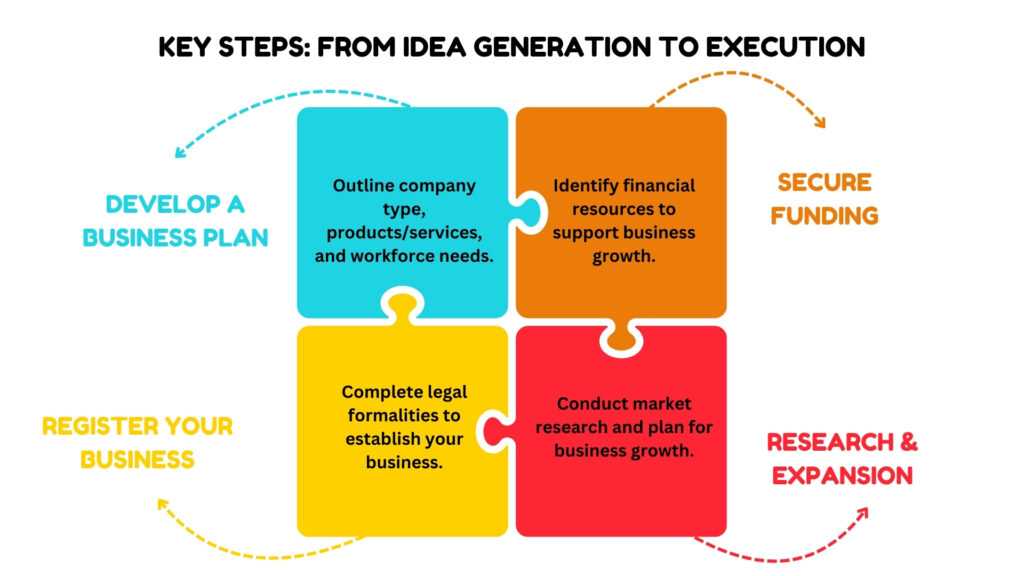 Start Up Business in India Key Steps and Insights for Entrepreneurs Infographic 1 1