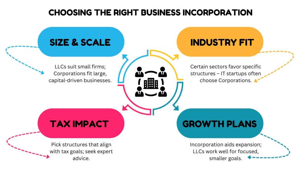 The Benefits of Using Professional Incorporation Services for Your Business Infographic