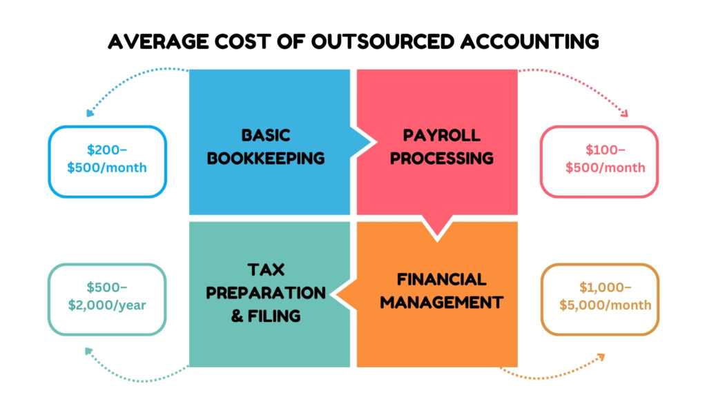 Top 5 Advantages of Partnering with an Outsource Accounting Firm Infographic 1