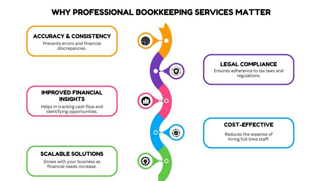 Transforming Your Business with Professional Bookkeeping Services Infigraphic