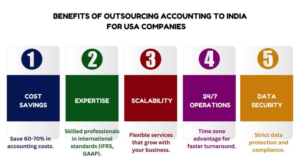 Why Startups Should Consider Accounting Outsourcing Services in India Infographic 1 1